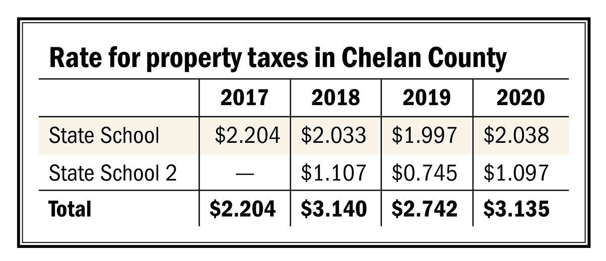 Rate for property taxes in Chelan County